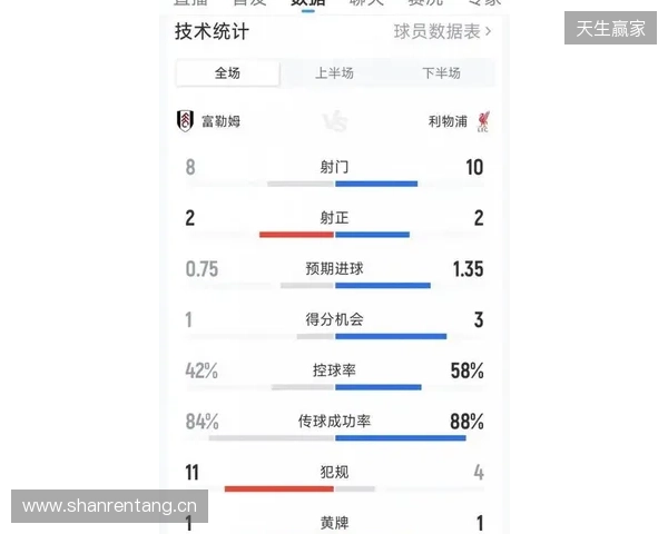 富勒姆2-2利物浦全场数据：控球率46开，射门8-10，射正2-2
